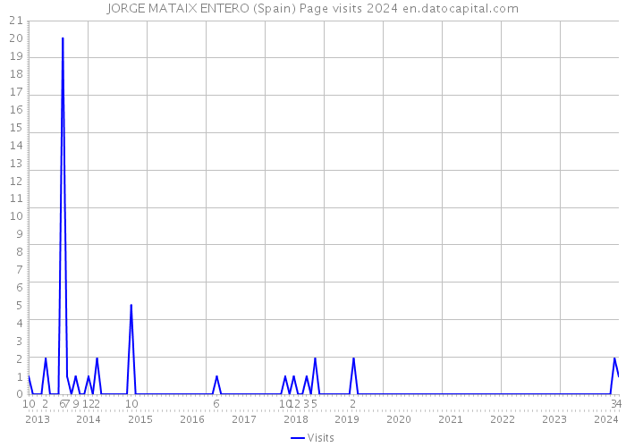 JORGE MATAIX ENTERO (Spain) Page visits 2024 