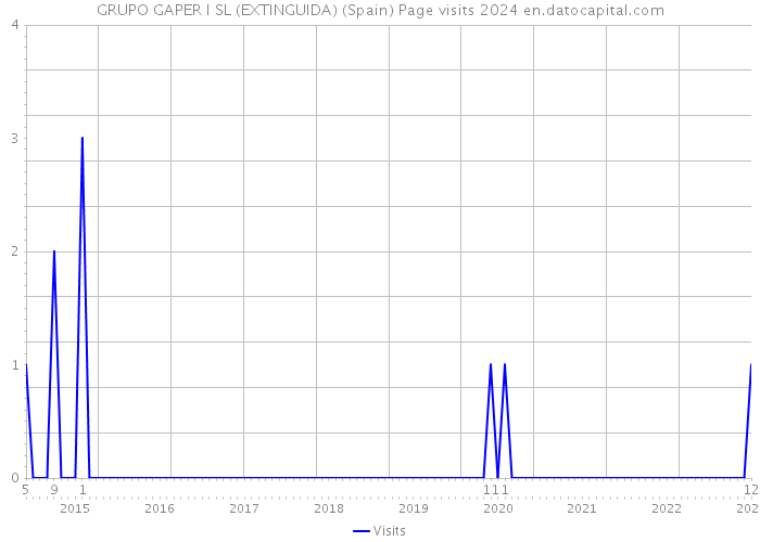 GRUPO GAPER I SL (EXTINGUIDA) (Spain) Page visits 2024 