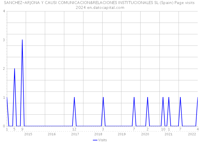 SANCHEZ-ARJONA Y CAUSI COMUNICACION&RELACIONES INSTITUCIONALES SL (Spain) Page visits 2024 