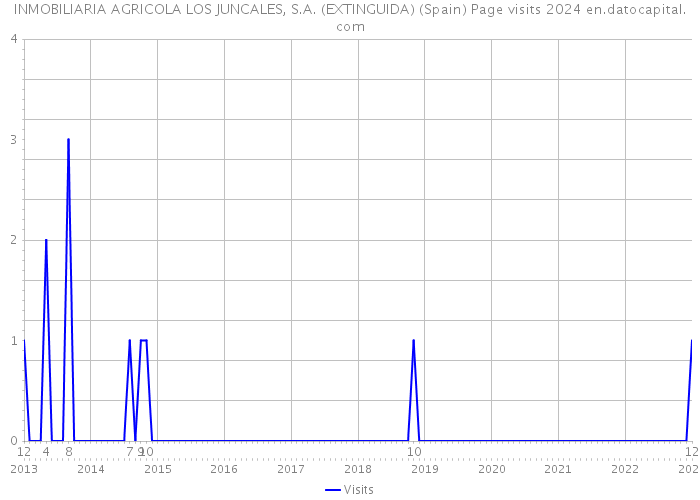 INMOBILIARIA AGRICOLA LOS JUNCALES, S.A. (EXTINGUIDA) (Spain) Page visits 2024 