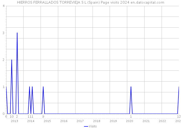 HIERROS FERRALLADOS TORREVIEJA S L (Spain) Page visits 2024 