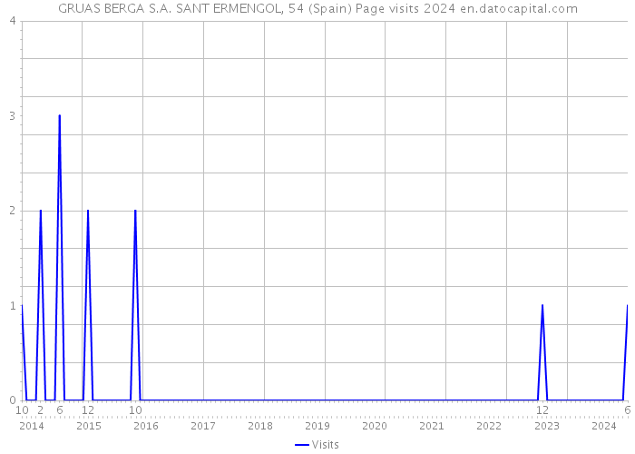 GRUAS BERGA S.A. SANT ERMENGOL, 54 (Spain) Page visits 2024 