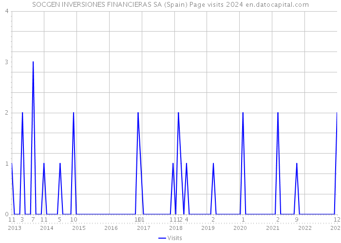 SOCGEN INVERSIONES FINANCIERAS SA (Spain) Page visits 2024 