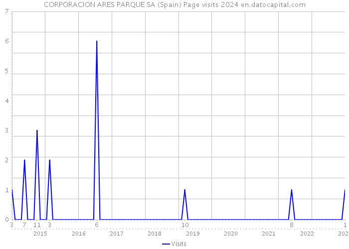 CORPORACION ARES PARQUE SA (Spain) Page visits 2024 