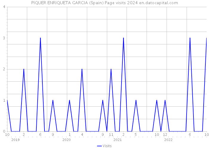 PIQUER ENRIQUETA GARCIA (Spain) Page visits 2024 