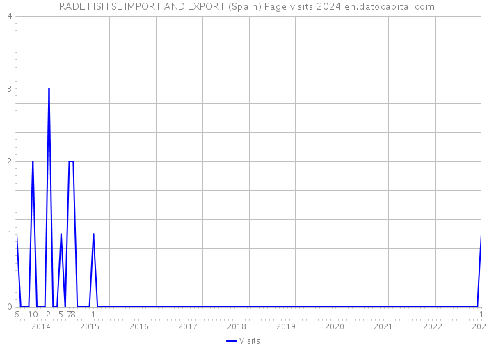 TRADE FISH SL IMPORT AND EXPORT (Spain) Page visits 2024 