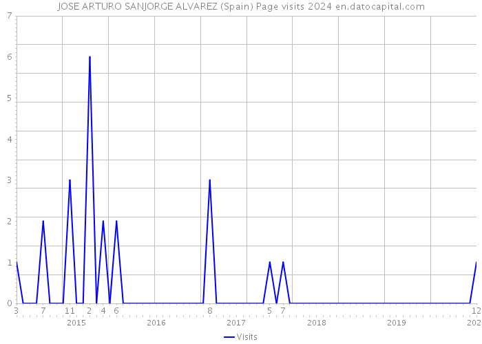 JOSE ARTURO SANJORGE ALVAREZ (Spain) Page visits 2024 