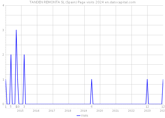 TANDEN REMONTA SL (Spain) Page visits 2024 