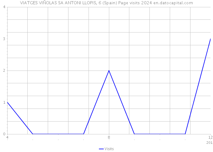 VIATGES VIÑOLAS SA ANTONI LLOPIS, 6 (Spain) Page visits 2024 