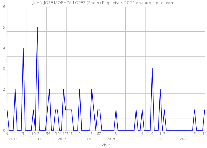 JUAN JOSE MORAZA LOPEZ (Spain) Page visits 2024 