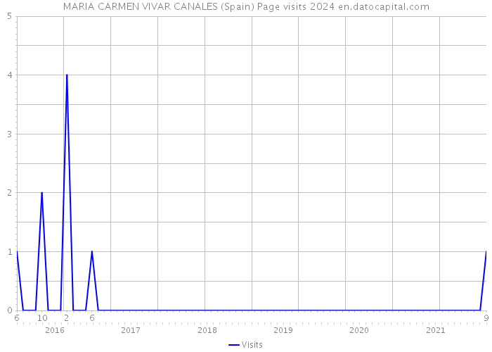 MARIA CARMEN VIVAR CANALES (Spain) Page visits 2024 