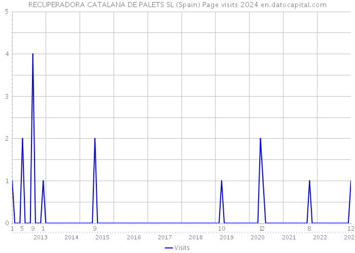 RECUPERADORA CATALANA DE PALETS SL (Spain) Page visits 2024 