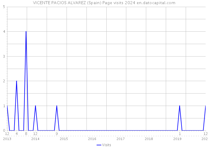 VICENTE PACIOS ALVAREZ (Spain) Page visits 2024 
