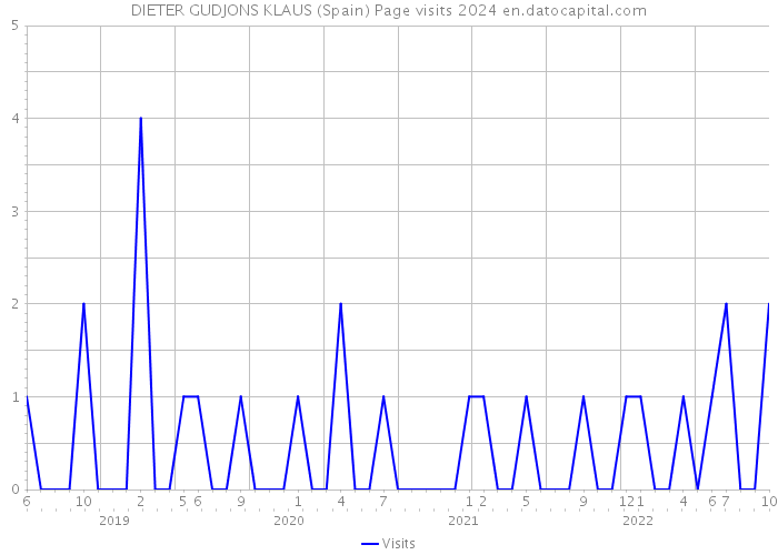DIETER GUDJONS KLAUS (Spain) Page visits 2024 