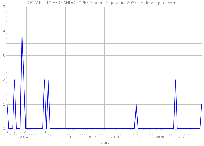OSCAR LUIS HERNANDO LOPEZ (Spain) Page visits 2024 