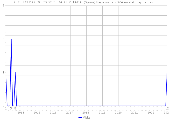 KEY TECHNOLOGICS SOCIEDAD LIMITADA. (Spain) Page visits 2024 