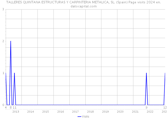 TALLERES QUINTANA ESTRUCTURAS Y CARPINTERIA METALICA, SL. (Spain) Page visits 2024 