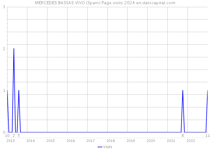 MERCEDES BASSAS VIVO (Spain) Page visits 2024 