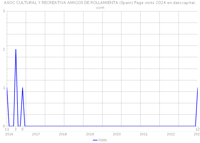 ASOC CULTURAL Y RECREATIVA AMIGOS DE ROLLAMIENTA (Spain) Page visits 2024 
