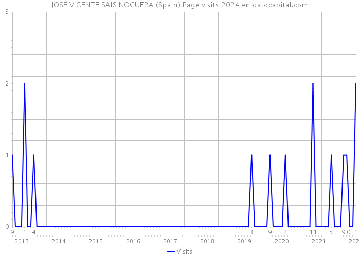 JOSE VICENTE SAIS NOGUERA (Spain) Page visits 2024 