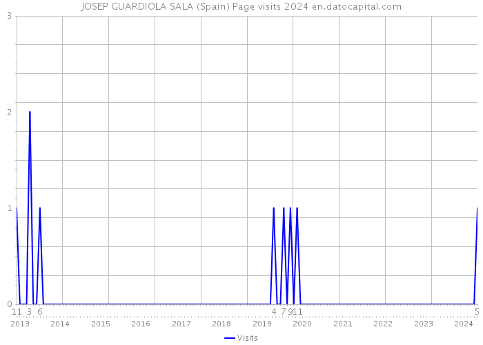 JOSEP GUARDIOLA SALA (Spain) Page visits 2024 