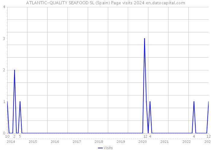 ATLANTIC-QUALITY SEAFOOD SL (Spain) Page visits 2024 