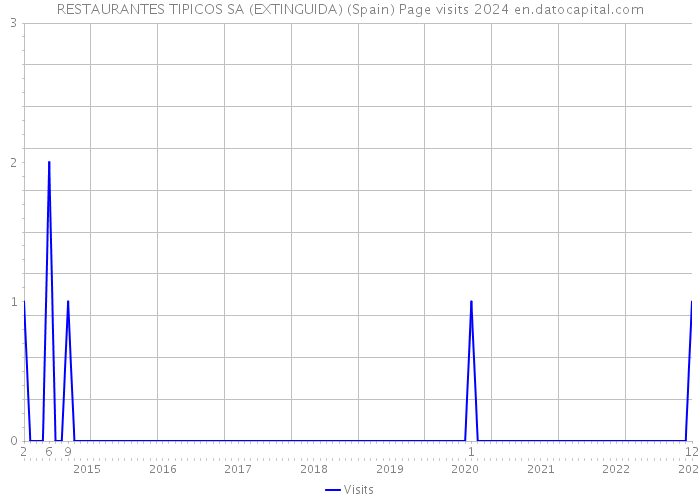 RESTAURANTES TIPICOS SA (EXTINGUIDA) (Spain) Page visits 2024 