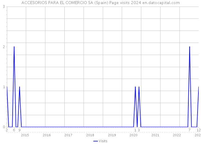ACCESORIOS PARA EL COMERCIO SA (Spain) Page visits 2024 