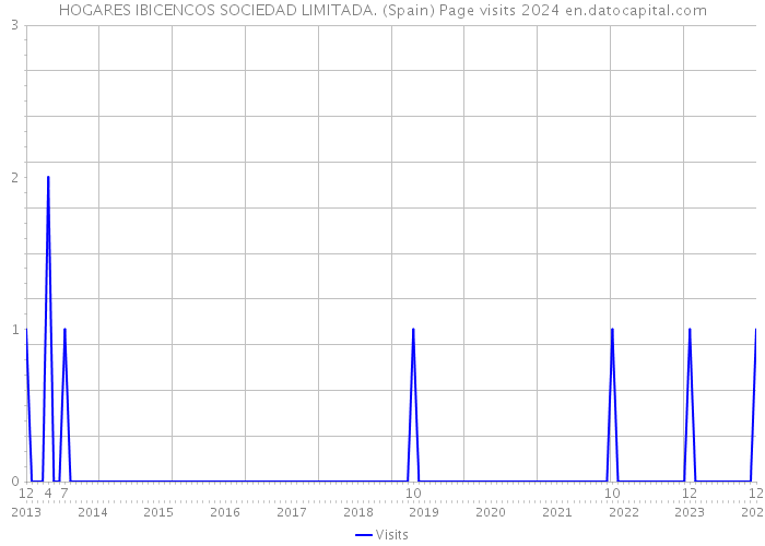 HOGARES IBICENCOS SOCIEDAD LIMITADA. (Spain) Page visits 2024 