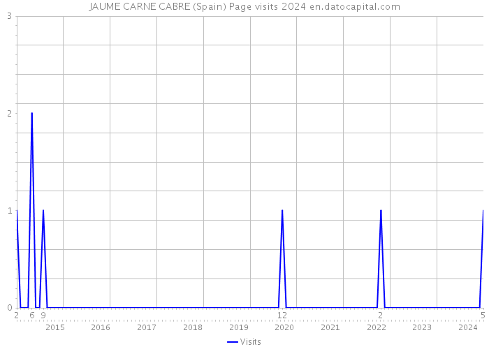 JAUME CARNE CABRE (Spain) Page visits 2024 