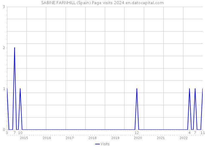 SABINE FARNHILL (Spain) Page visits 2024 