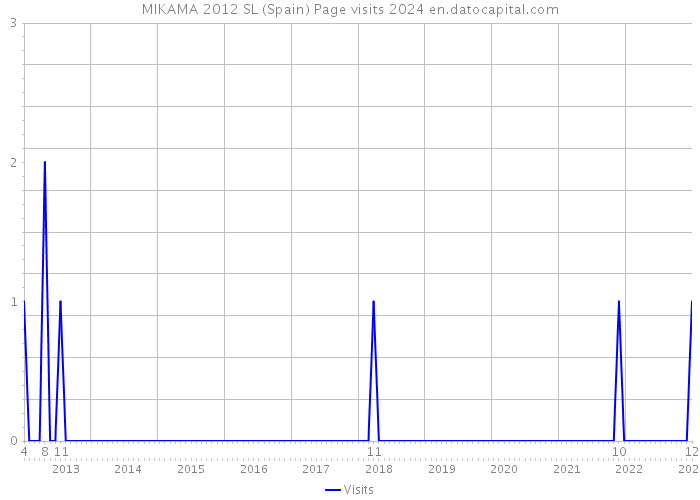 MIKAMA 2012 SL (Spain) Page visits 2024 