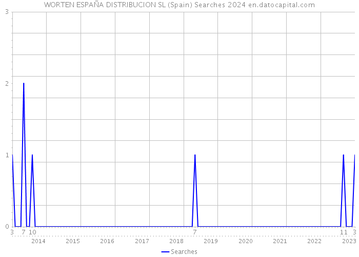 WORTEN ESPAÑA DISTRIBUCION SL (Spain) Searches 2024 
