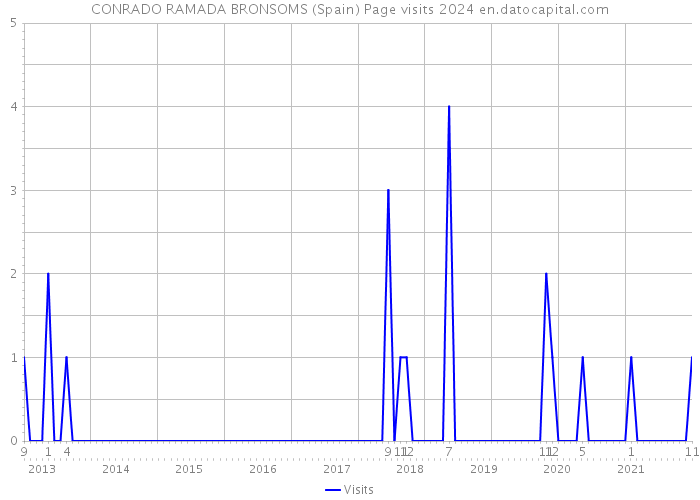 CONRADO RAMADA BRONSOMS (Spain) Page visits 2024 