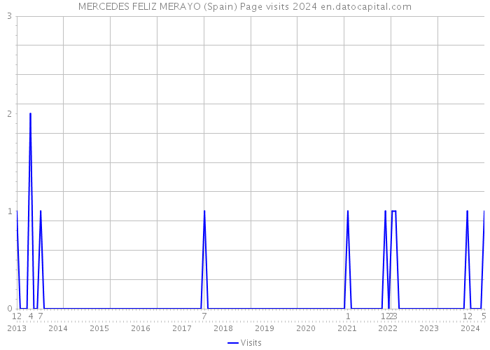 MERCEDES FELIZ MERAYO (Spain) Page visits 2024 