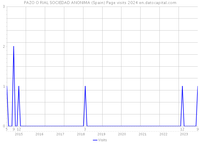 PAZO O RIAL SOCIEDAD ANONIMA (Spain) Page visits 2024 