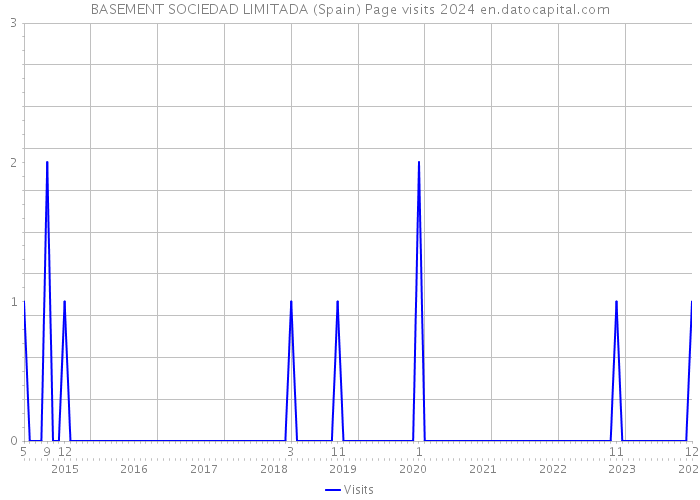 BASEMENT SOCIEDAD LIMITADA (Spain) Page visits 2024 
