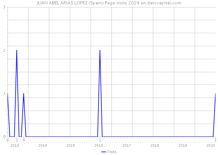 JUAN ABEL ARIAS LOPEZ (Spain) Page visits 2024 