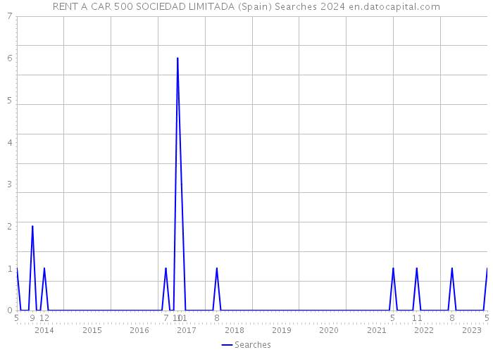 RENT A CAR 500 SOCIEDAD LIMITADA (Spain) Searches 2024 