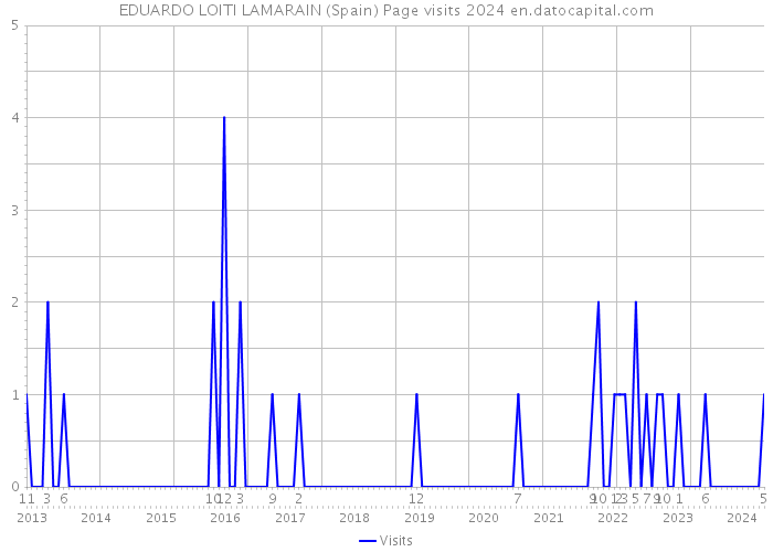 EDUARDO LOITI LAMARAIN (Spain) Page visits 2024 