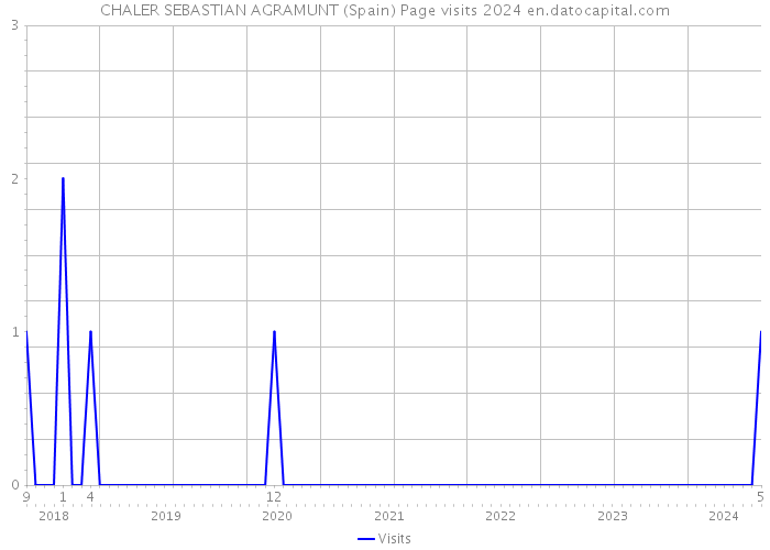 CHALER SEBASTIAN AGRAMUNT (Spain) Page visits 2024 