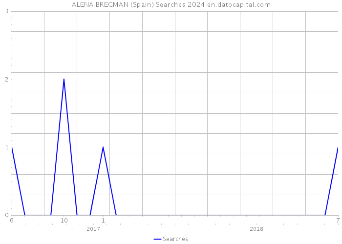 ALENA BREGMAN (Spain) Searches 2024 
