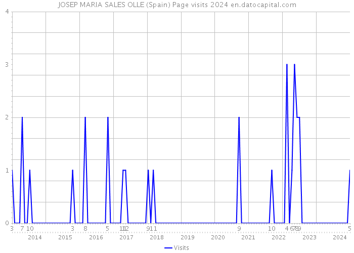 JOSEP MARIA SALES OLLE (Spain) Page visits 2024 