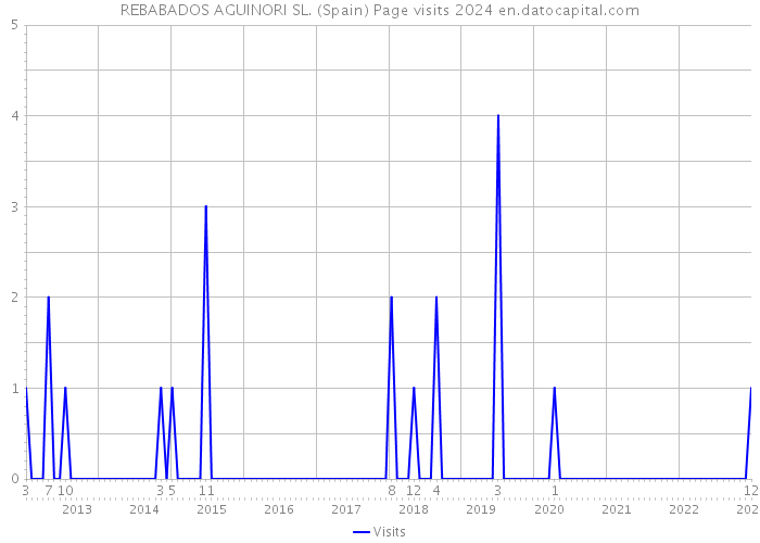 REBABADOS AGUINORI SL. (Spain) Page visits 2024 