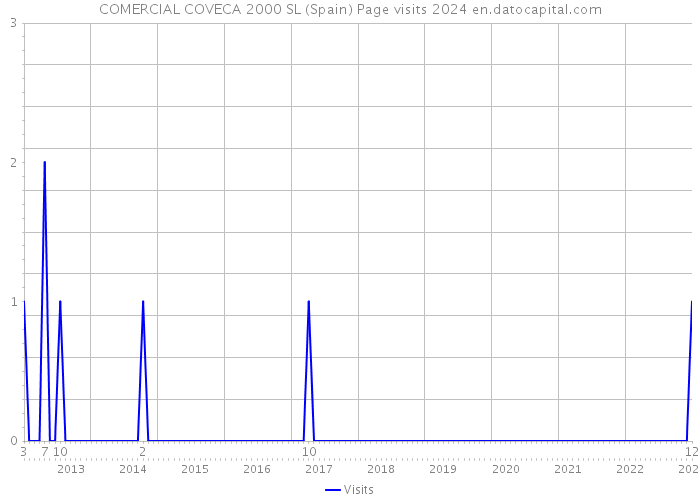 COMERCIAL COVECA 2000 SL (Spain) Page visits 2024 