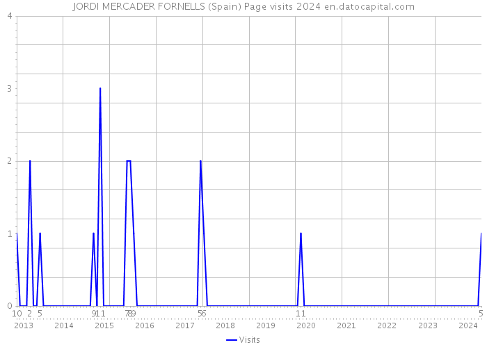 JORDI MERCADER FORNELLS (Spain) Page visits 2024 