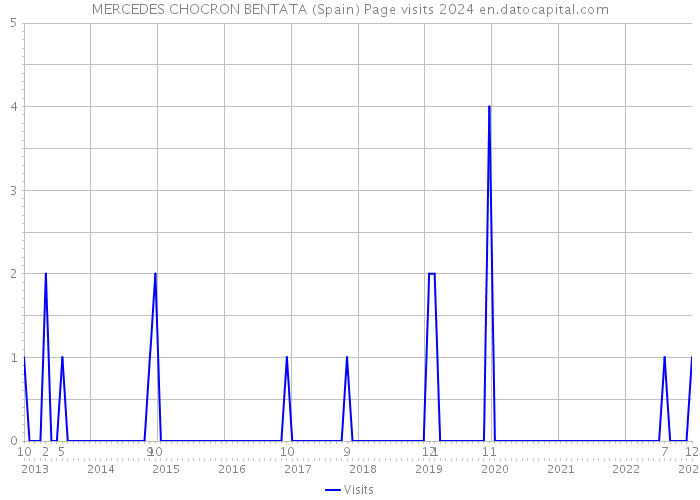 MERCEDES CHOCRON BENTATA (Spain) Page visits 2024 