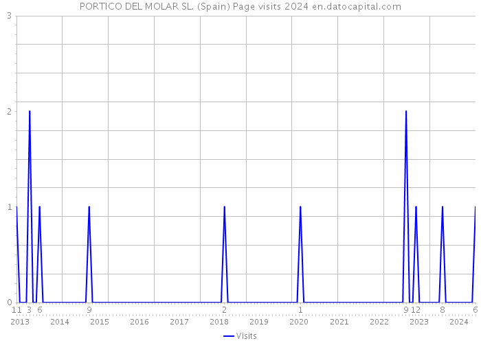 PORTICO DEL MOLAR SL. (Spain) Page visits 2024 