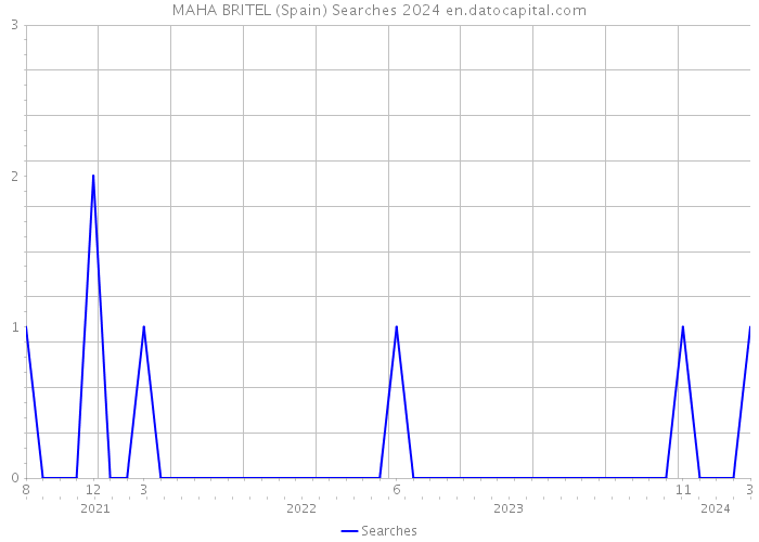 MAHA BRITEL (Spain) Searches 2024 