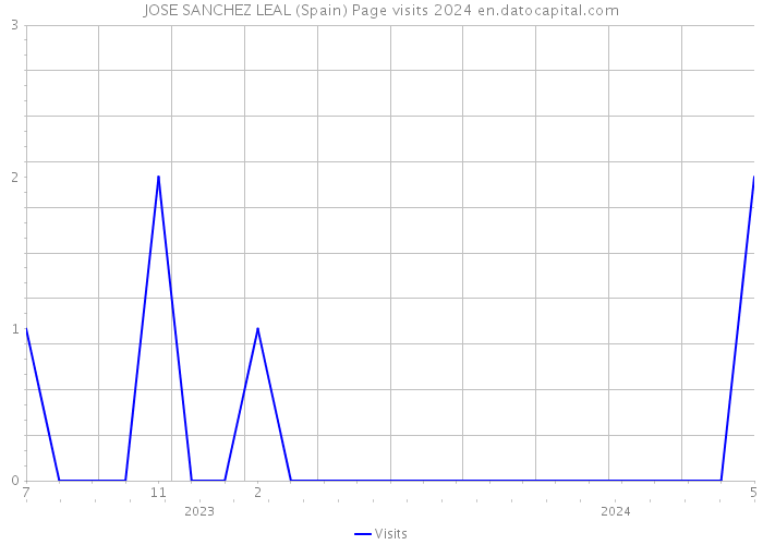 JOSE SANCHEZ LEAL (Spain) Page visits 2024 